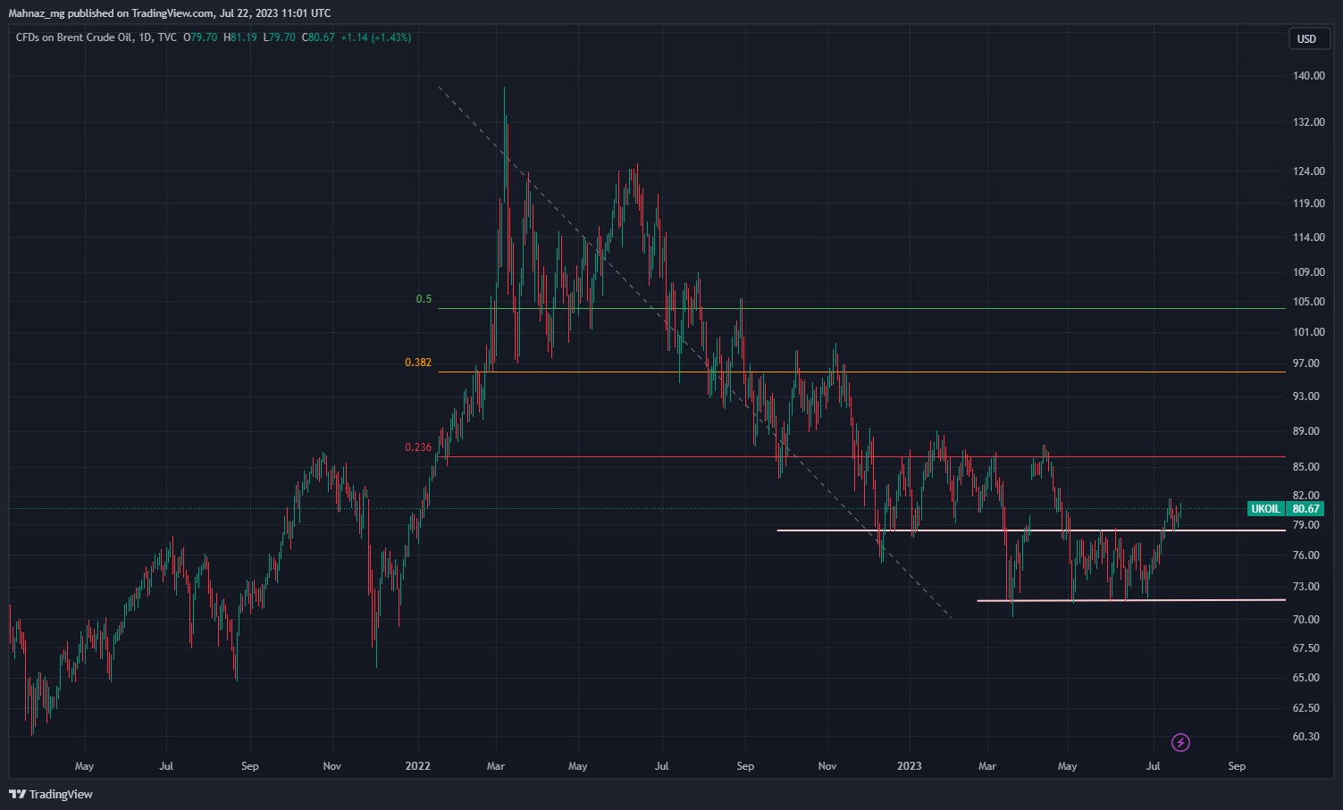 chart-D