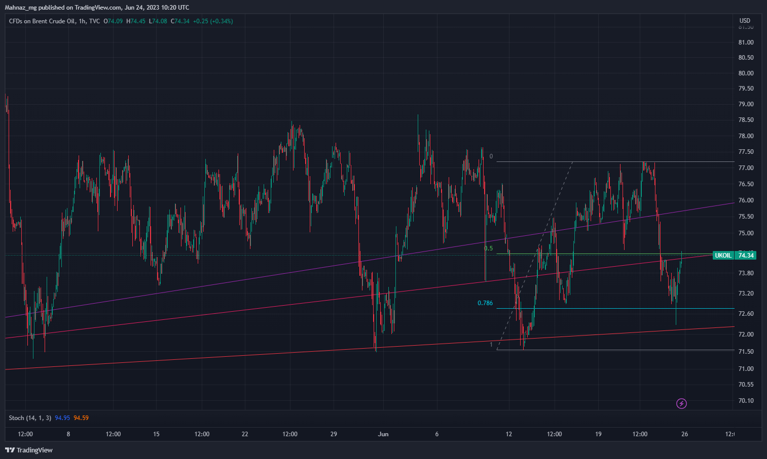 chart-4h